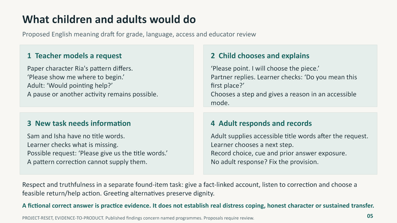 Meeting slide showing a four-step teacher and child practice episode